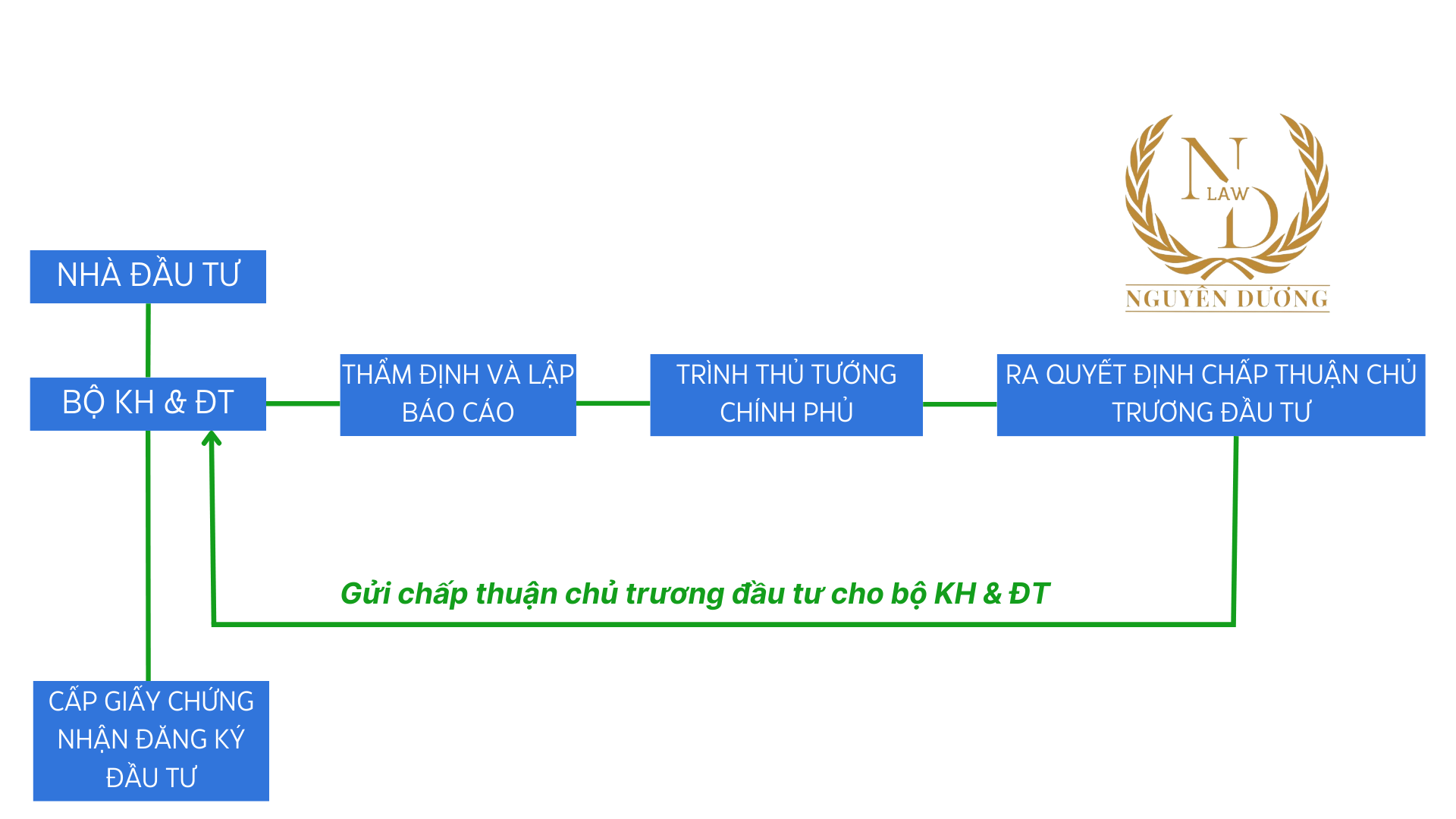 TRÌNH TỰ, THỦ TỤC ĐẦU TƯ NƯỚC NGOÀI TẠI BÌNH DƯƠNG