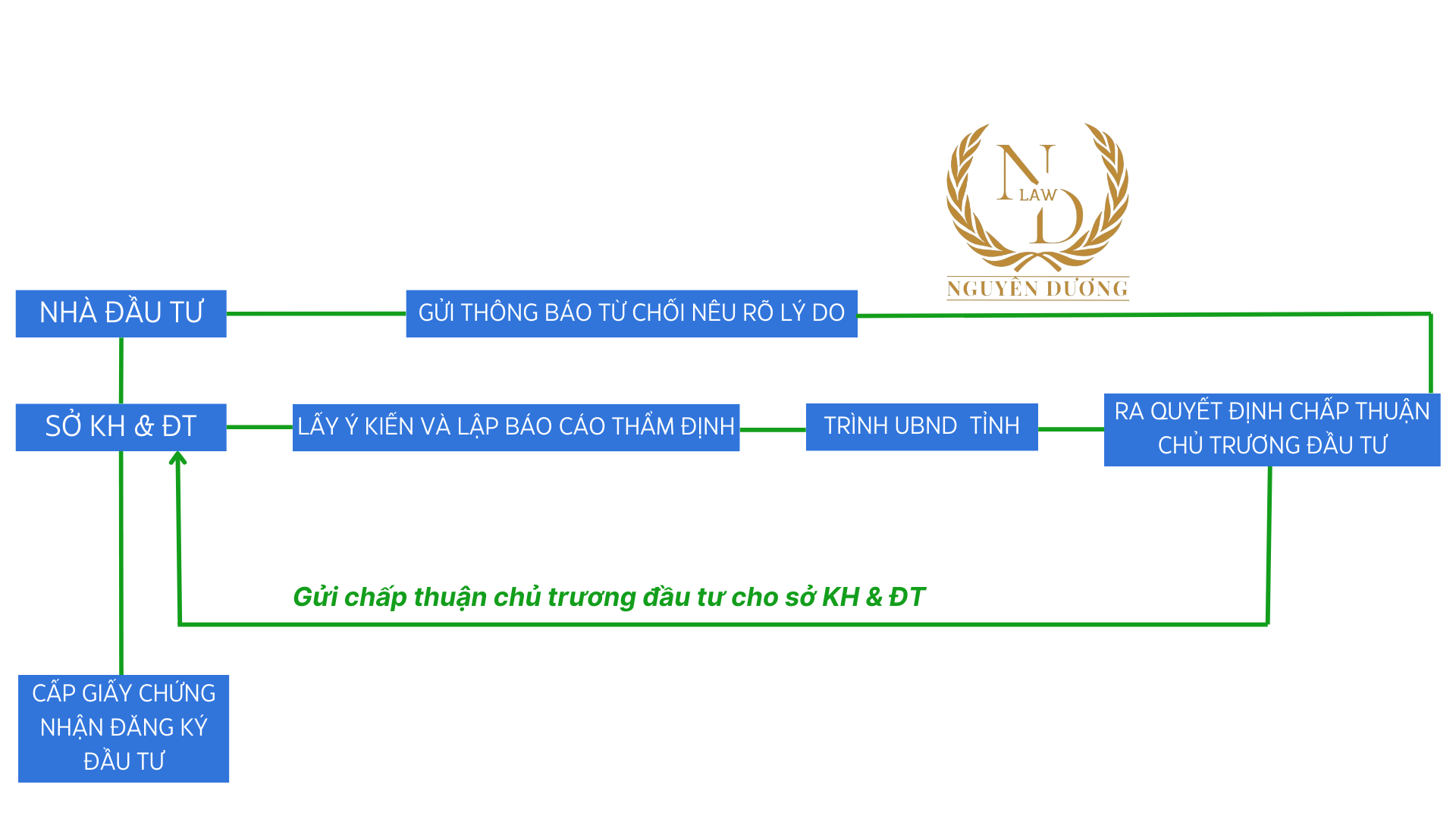 TRÌNH TỰ, THỦ TỤC ĐẦU TƯ NƯỚC NGOÀI TẠI BÌNH DƯƠNG