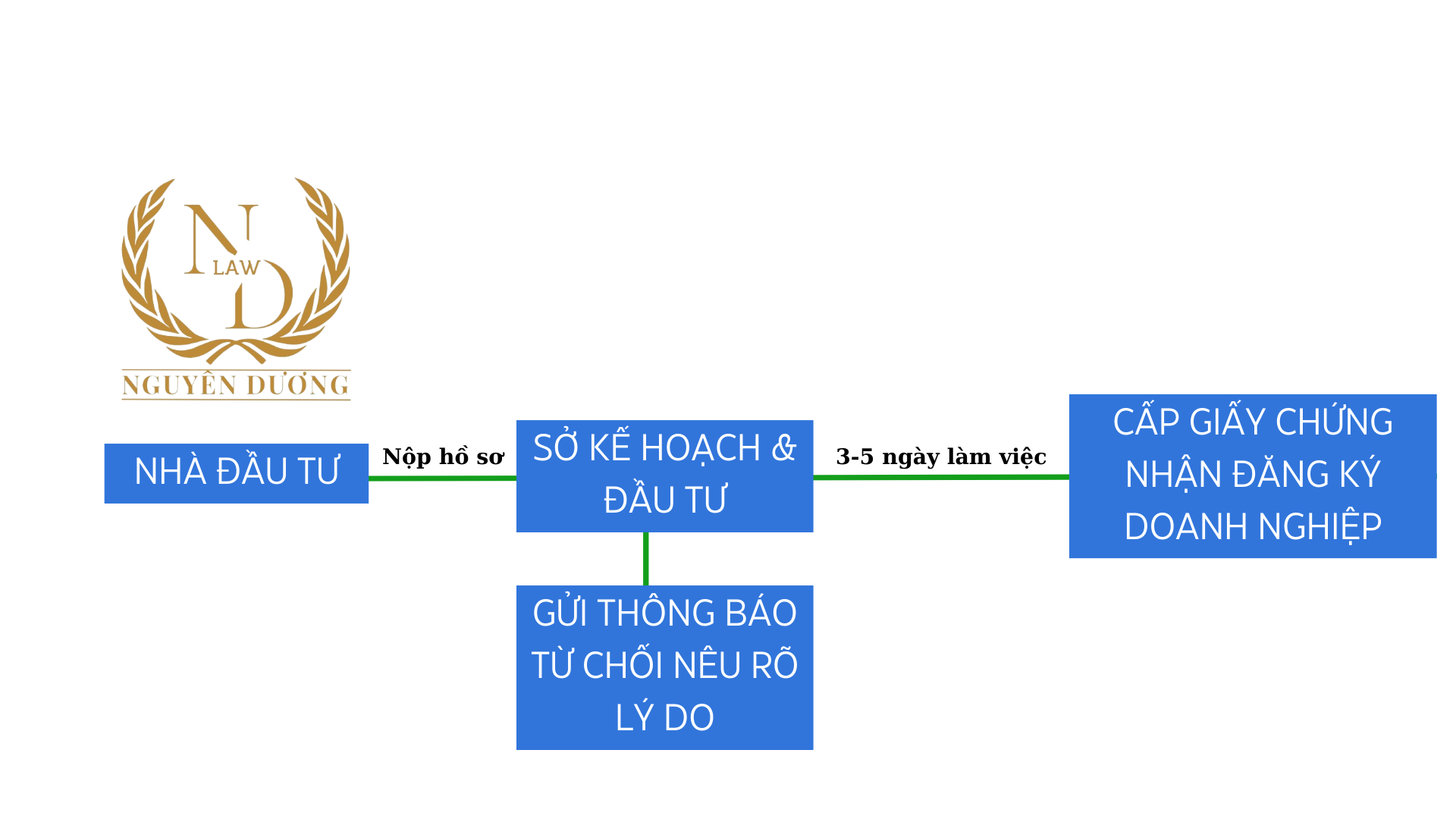 TRÌNH TỰ, THỦ TỤC ĐẦU TƯ NƯỚC NGOÀI TẠI BÌNH DƯƠNG